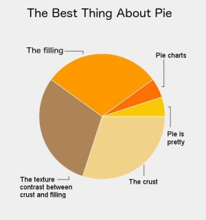 Pie chart: The Best Thing About Pie by Andrea Badgley