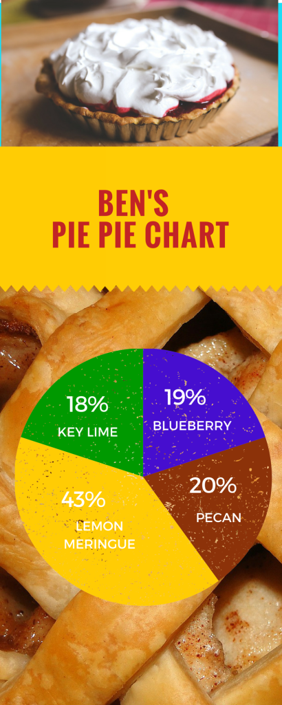 Ben's Pie Pie Chart (1)